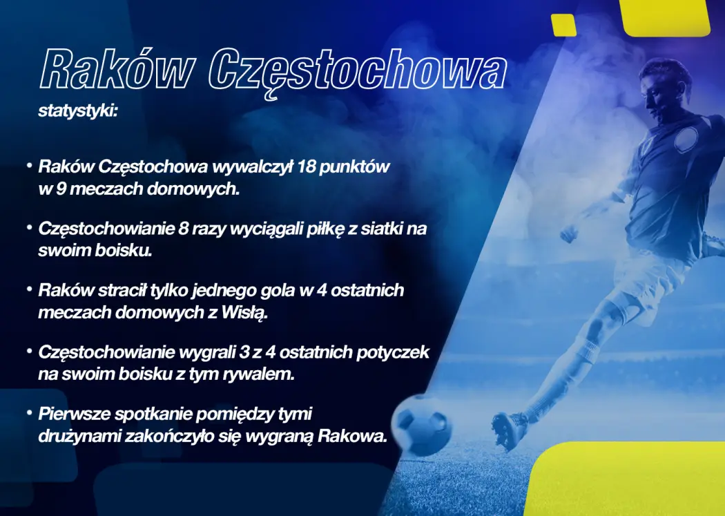 Raków - statystyki