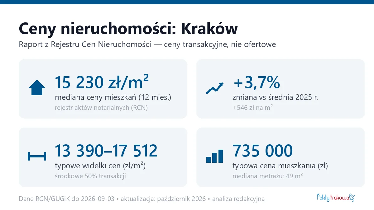 Infografika: ceny mieszkań w Krakowie