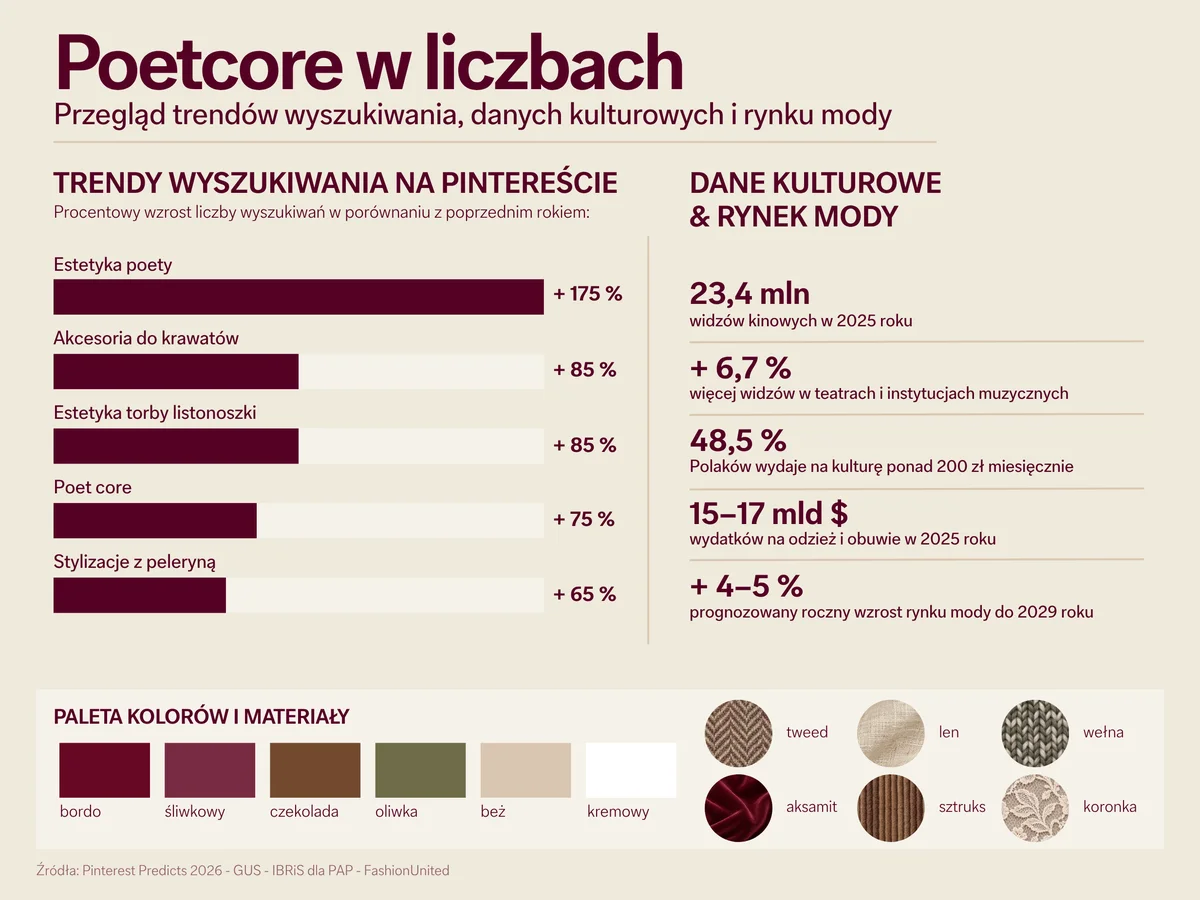 Poetcore w liczbach: infografika przedstawiająca zainteresowanie trendem poetcore w wyszukiwarkach.