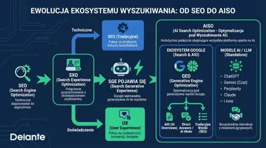 AISO – co to jest i jak rewolucjonizuje pozycjonowanie w erze sztucznej inteligencji?