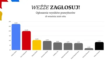 Obraz do artykułu: Młodzi krakowianie wskazali swoich faworytów. Będzie druga tura