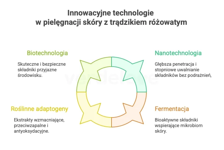 Infografika przedstawiająca innowacyjne metody wykorzystywane w produkcji dermokosmetyków na trądzik różowaty