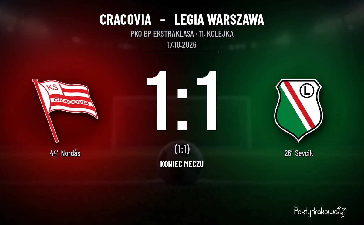 [PIŁKA NOŻNA] Cracovia – Legia Warszawa 1:1 w PKO BP Ekstraklasie. Krakowianie zatrzymali trzeci zespół ligi