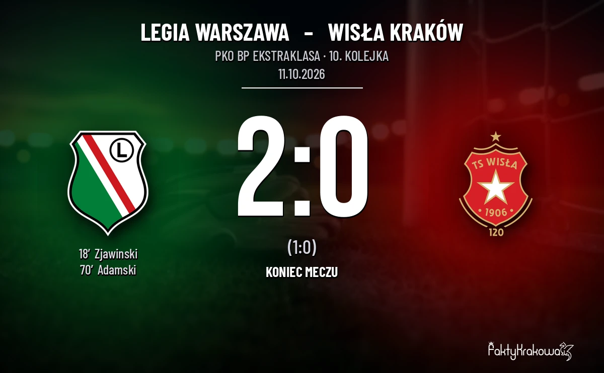 [PIŁKA NOŻNA] PKO BP Ekstraklasa: Legia Warszawa – Wisła Kraków 2:0, Zjawiński otworzył wynik
