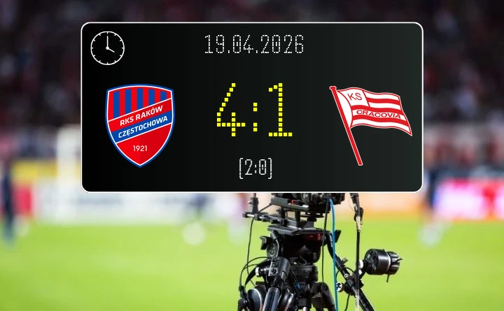 [PIŁKA NOŻNA] Raków Częstochowa – Cracovia 4:1 w PKO BP Ekstraklasie – Makuch i Rocha przesądzili o meczu