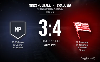 [HOKEJ] Tauron Hokej Liga – MMKS Podhale – Cracovia 3:4, krakowianie przedłużyli serię
