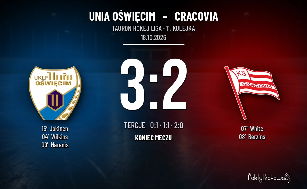 [HOKEJ] Tauron Hokej Liga – Unia Oświęcim – Cracovia 3:2. Krakowianie stracili dwubramkowe prowadzenie