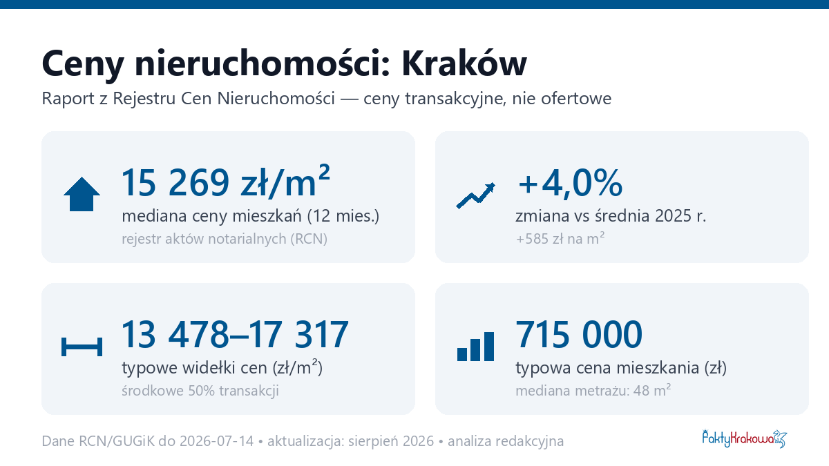 Infografika: ceny mieszkań w Kraków
