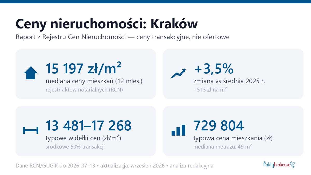 Infografika: ceny mieszkań w Krakowie