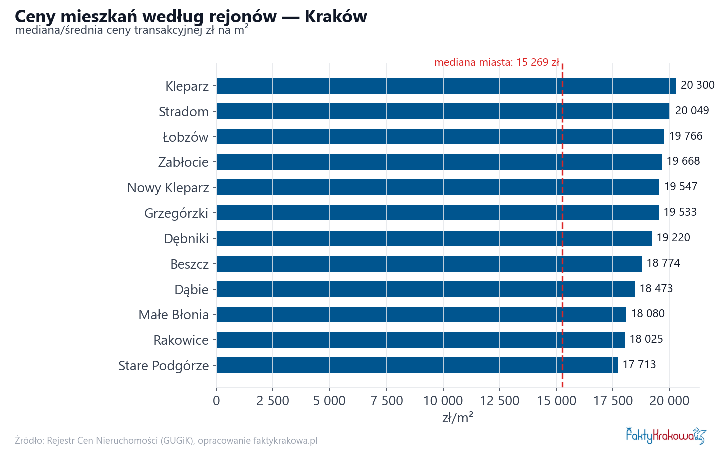 Ceny wg części miasta - Kraków