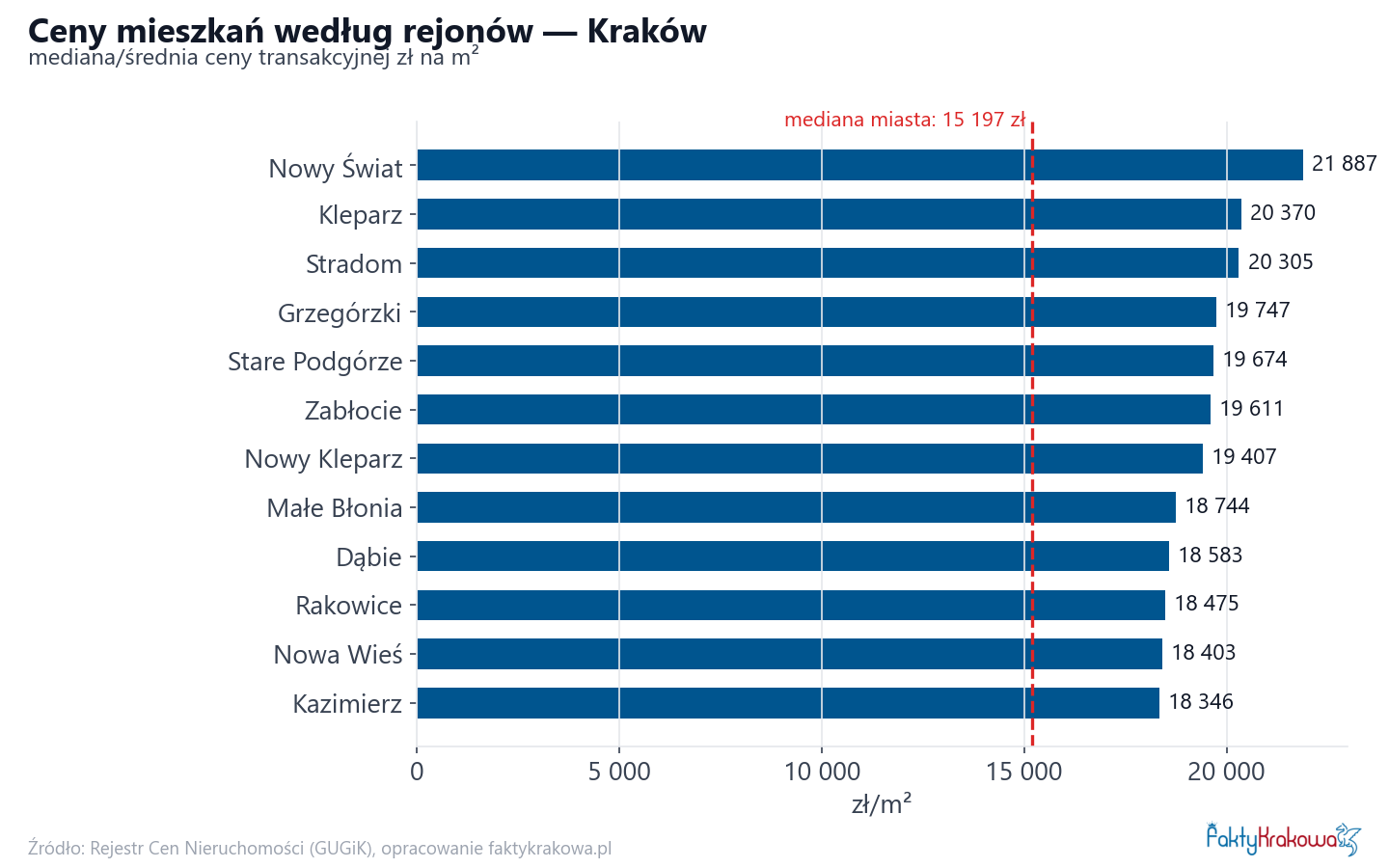 Ceny wg części miasta - Kraków