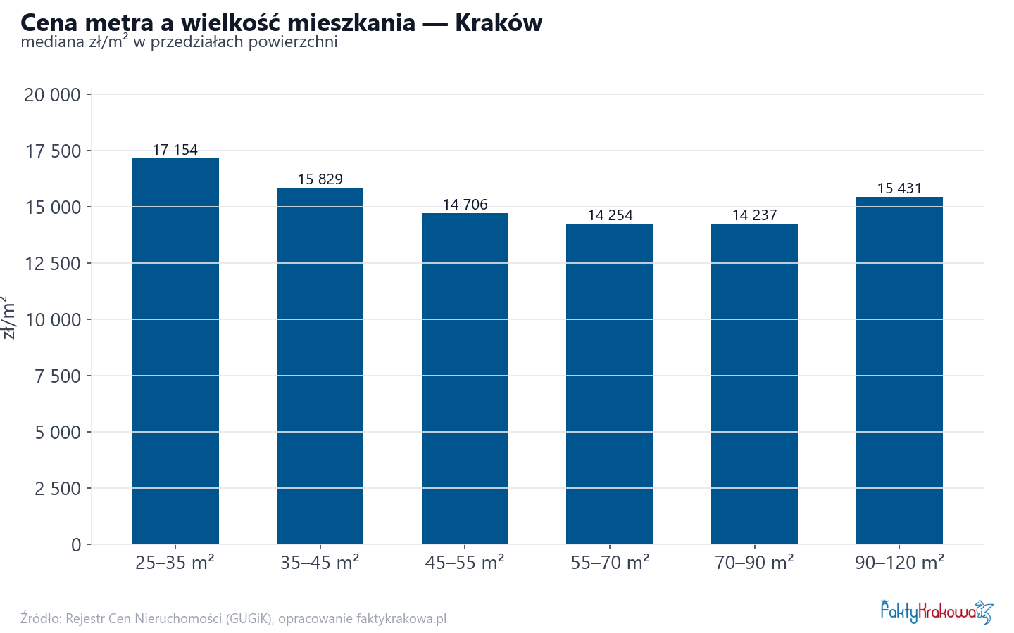 Ceny wg metrażu - Kraków