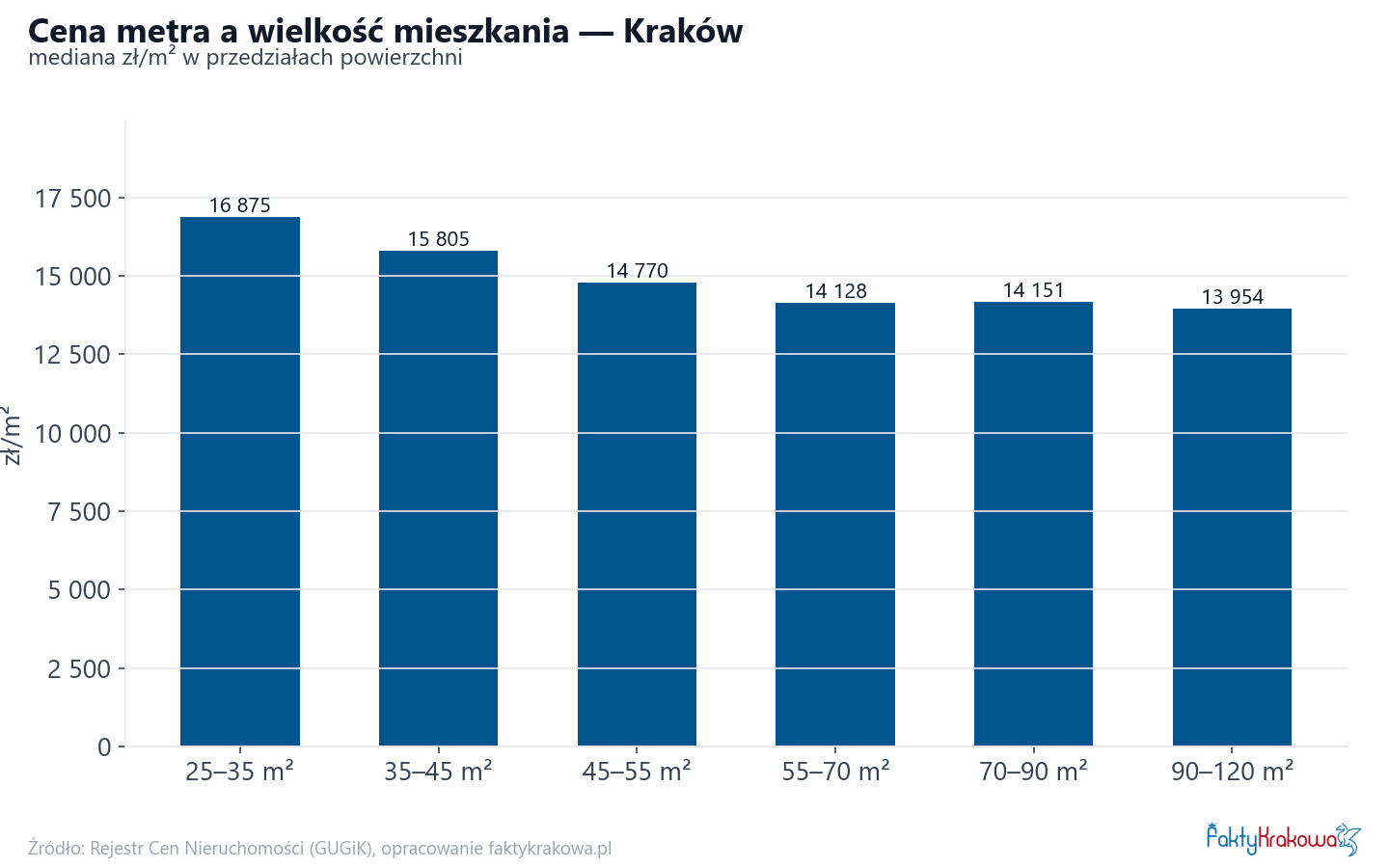Ceny wg metrażu - Kraków