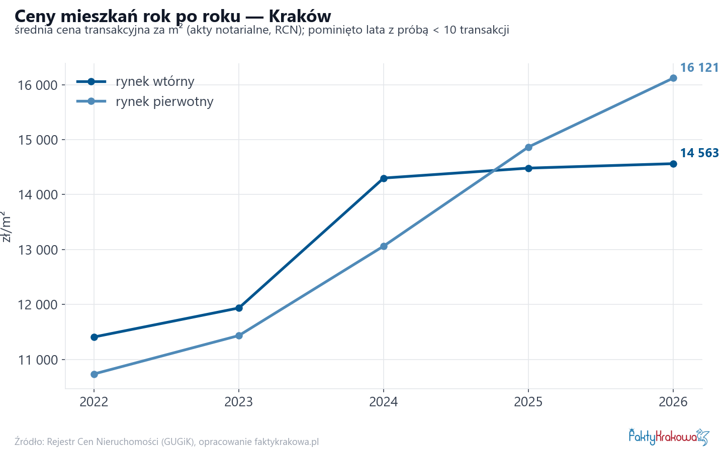 Trend cen - Kraków
