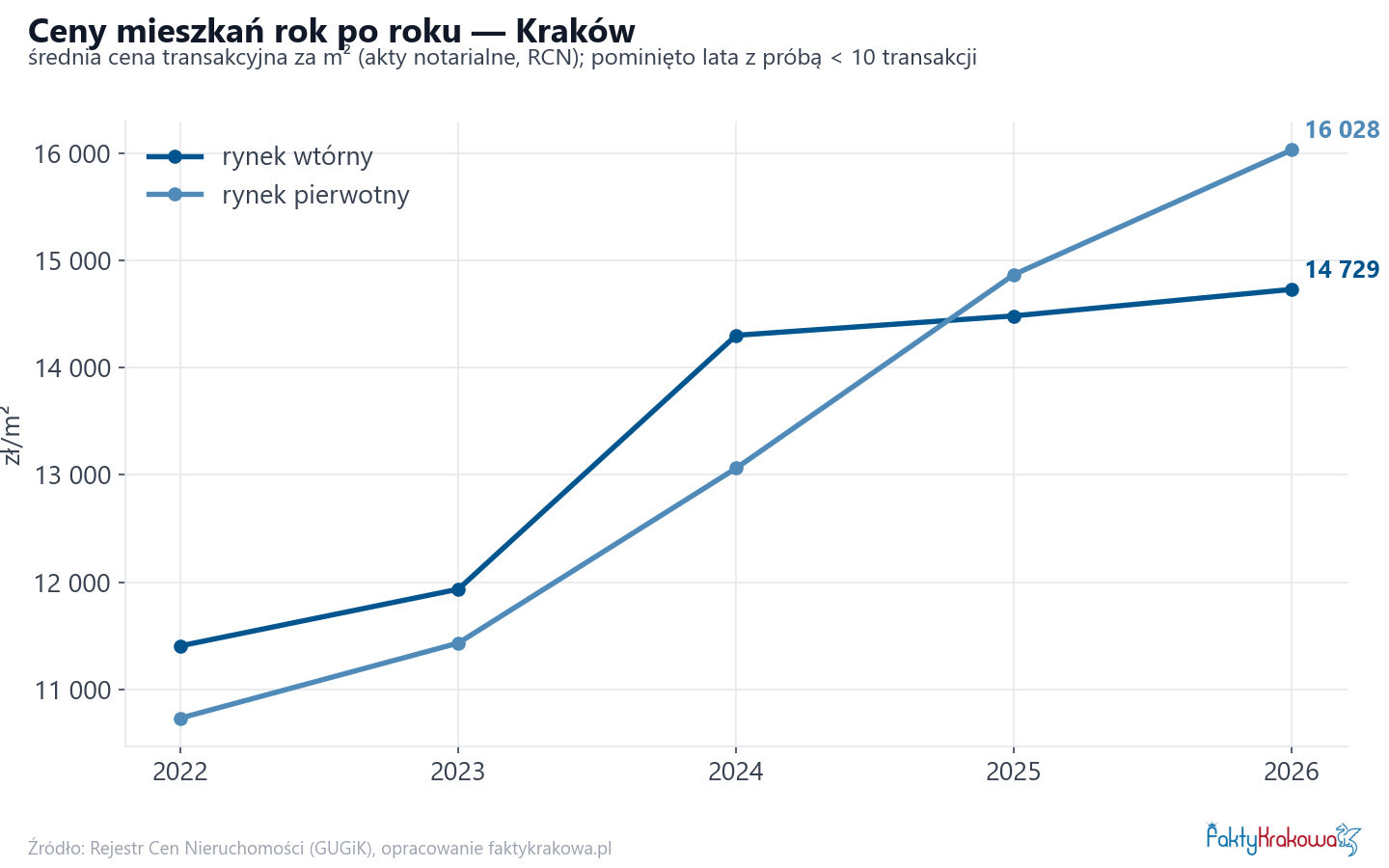 Trend cen - Kraków