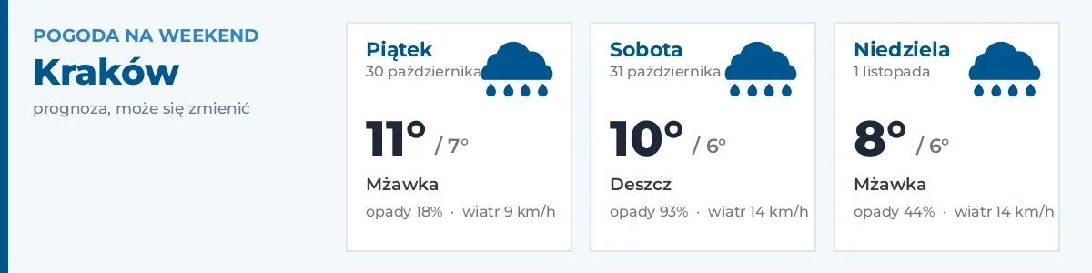 Pogoda na weekend – Kraków