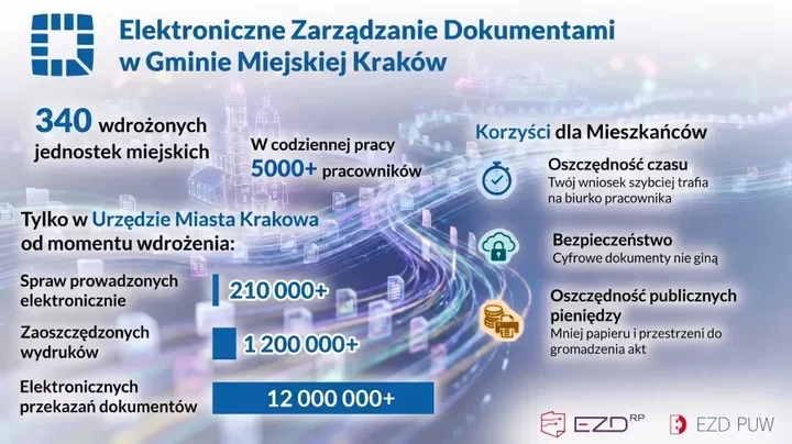 332 krakowskie placówki w jednym systemie. Papieru ma być mniej