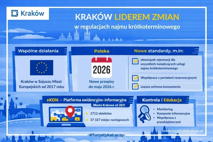 Kraków rozbił unijny mur wokół najmu krótkoterminowego i wymusił nowe zasady