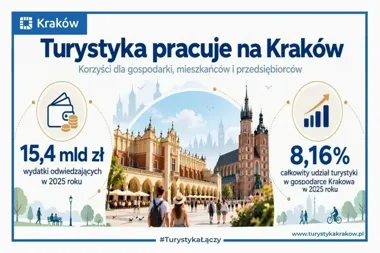 Turystyka zostawiła w Krakowie 9,5 mld zł. Zyskują setki branż