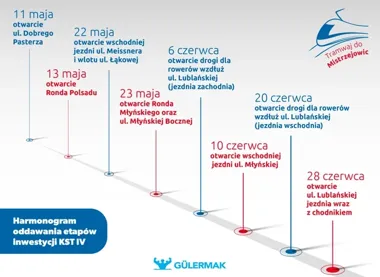 KST IV wchodzi w finał. Ronda i ulice wracają etapami do ruchu