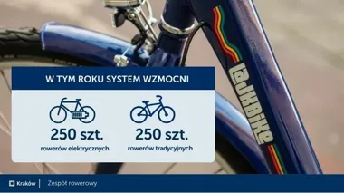 Kraków rozbudowuje LajkBike i przesuwa ciężar na sieć tras rowerowych