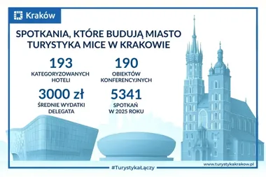 Kraków zarabia na spotkaniach biznesowych, które zostają w mieście na dłużej