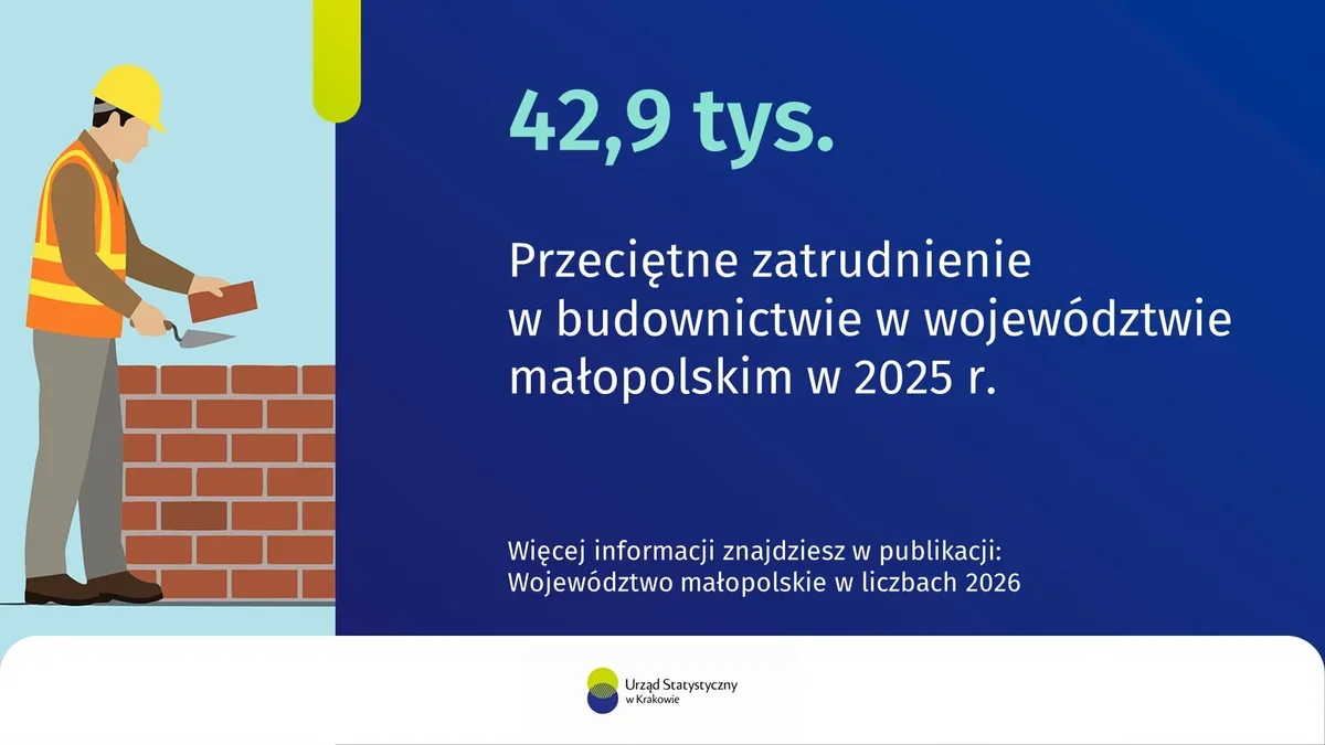 Grafika informacyjna Urzędu Statystycznego w Krakowie przedstawia przeciętne zatrudnienie w budownictwie w województwie małopolskim w 2025 roku, wraz z ilustrac